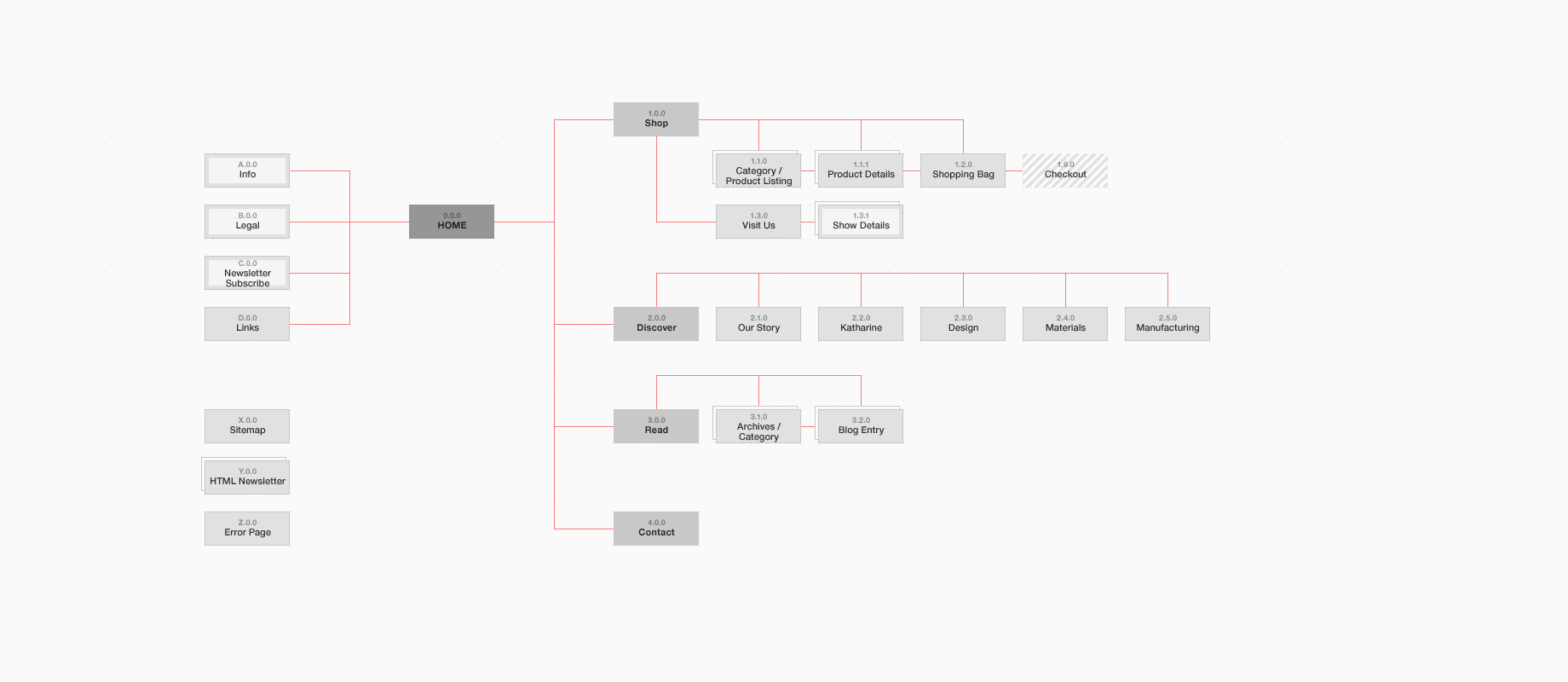 User flows and sitemap